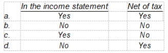 A correction of an error in prior periods' income will be reported