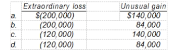 Carpino Corporation has an extraordinary loss of $200,000, an unusual gain of $140,000, and a tax rate of 40%. At what amount should Carpino report each item?