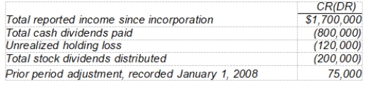 <strong>The following information was extracted from the accounts of Boone Corporation at December 31, 2008: What should be the balance of retained earnings at December 31, 2008?</strong> A) $655,000 B) $700,000 C) $580,000 D) $775,000