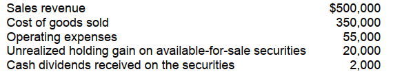 <strong>Silas Company reported the following information for 2008: For 2008, Silas would report comprehensive income of</strong> A) $117,000. B) $115,000. C) $97,000. D) $20,000.