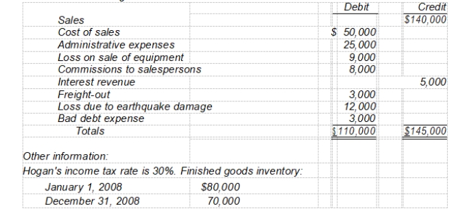 <strong>Hogan Corp.'s trial balance of income statement accounts for the year ended December 31, 2008 included the following: On Hogan's multiple-step income statement for 2008, -Inventory purchases are</strong> A) $63,000. B) $60,000. C) $43,000. D) $40,000.