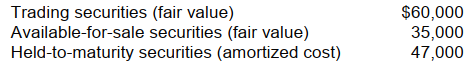 <strong>Garret Company owns the following investments: Garret will report investments in its current assets section of</strong> A) $0. B) exactly $60,000. C) $60,000 or an amount greater than $60,000, depending on the circumstances. D) exactly $95,000.