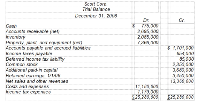 <strong>The following trial balance of Scott Corp. at December 31, 2008 has been properly adjusted except for the income tax expense adjustment. Other financial data for the year ended December 31, 2008: • Included in accounts receivable is $1,200,000 due from a customer and payable in quarterly installments of $150,000. The last payment is due December 29, 2010. • The balance in the Deferred Income Tax Liability account pertains to a temporary difference that arose in a prior year, of which $20,000 is classified as a current liability. • During the year, estimated tax payments of $525,000 were charged to income tax expense. The current and future tax rate on all types of income is 30%. -The current assets total is</strong> A) $6,080,000. B) $5,555,000. C) $5,405,000. D) $4,955,000.