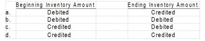 When a company uses a periodic inventory system, the year-end entry to adjust the inventory account will debit and credit inventory as follows: