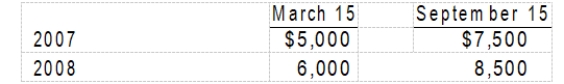 <strong>Tolan Corp.'s trademark was licensed to Eddy Co. for royalties of 15% of sales of the trademarked items. Royalties are payable semiannually on March 15 for sales in July through December of the prior year, and on September 15 for sales in January through June of the same year. Tolan received the following royalties from Eddy: Eddy estimated that sales of the trademarked items would total $40,000 for July through December 2008. In Tolan's 2008 income statement, the royalty revenue should be</strong> A) $14,500. B) $16,000. C) $20,500. D) $22,000.