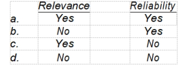 According to Statement of Financial Accounting Concepts No. 2, timeliness is an ingredient of the primary quality of  <div style=padding-top: 35px> 