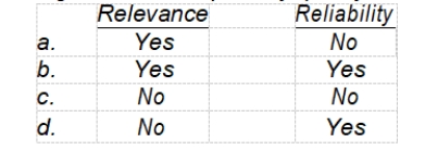 According to Statement of Financial Accounting Concepts No. 2, verifiability is an ingredient of the primary quality of  <div style=padding-top: 35px> 