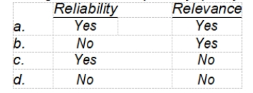 Under Statement of Financial Accounting Concepts No. 2, representational faithfulness is an ingredient of the primary quality of  <div style=padding-top: 35px> 