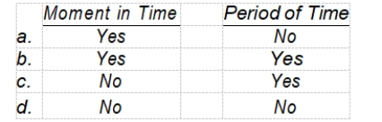 According to the FASB Conceptual Framework, the elements assets, liabilities, and equity describe amounts of resources and claims to resources at/during a  <div style=padding-top: 35px> 