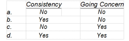 Continuation of an accounting entity in the absence of evidence to the contrary is an example of the basic concept of  <div style=padding-top: 35px> 
