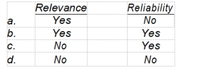 According to the FASB's conceptual framework, predictive value is an ingredient of  <div style=padding-top: 35px> 