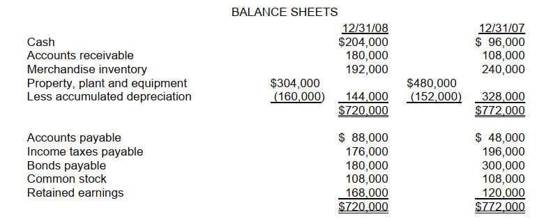 <strong>Paxson Mining Co. has recently decided to go public and has hired you as an independent CPA. One statement that the enterprise is anxious to have prepared is a statement of cash flows. Financial statements of Paxson Mining Co. for 2008 and 2007 are provided below.     The following additional data were provided: 1. Dividends for the year 2008 were $96,000. 2. During the year, equipment was sold for $120,000. This equipment cost $176,000 originally and had a book value of $144,000 at the time of sale. The loss on sale was included in administrative expenses. 3. All depreciation expense is in the selling expense category. relate to a statement of cash flows (direct method) for the year ended December 31, 2008, for Paxson Mining Company.  -The net cash provided by operating activities is</strong> A) $204,000. B) $144,000. C) $120,000. D) $100,000. <div style=padding-top: 35px> 