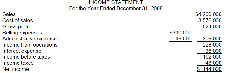<strong>Paxson Mining Co. has recently decided to go public and has hired you as an independent CPA. One statement that the enterprise is anxious to have prepared is a statement of cash flows. Financial statements of Paxson Mining Co. for 2008 and 2007 are provided below.     The following additional data were provided: 1. Dividends for the year 2008 were $96,000. 2. During the year, equipment was sold for $120,000. This equipment cost $176,000 originally and had a book value of $144,000 at the time of sale. The loss on sale was included in administrative expenses. 3. All depreciation expense is in the selling expense category. relate to a statement of cash flows (direct method) for the year ended December 31, 2008, for Paxson Mining Company.  -The net cash provided by operating activities is</strong> A) $204,000. B) $144,000. C) $120,000. D) $100,000. <div style=padding-top: 35px> 