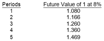 Items 48 through 51 apply to the appropriate use of interest tables. Given below are the future value factors for 1 at 8% for one to five periods. Each of the items 48 to 51 is based on 8% interest compounded annually. -If $4,000 is put in a savings account today, what amount will be available six years from now?