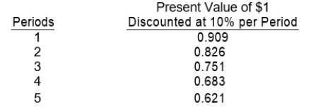 Items 52 through 55 apply to the appropriate use of present value tables. Given below are the present value factors for $1.00 discounted at 10% for one to five periods. Each of the items 52 to 55 is based on 10% interest compounded annually. -What is the present value today of $6,000 to be received six years from today?