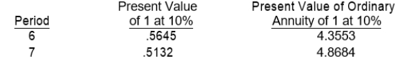 On January 1, 2008, Lex Co. sold goods to Eaton Company. Eaton signed a noninterest-bearing note requiring payment of $80,000 annually for seven years. The first payment was made on January 1, 2008. The prevailing rate of interest for this type of note at date of issuance was 10%. Information on present value factors is as follows: Lex should record sales revenue in January 2008 of