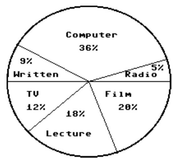 A survey showed that students had these preferences for instructional materials. Use the graph to answer the question. About how many students would you expect to prefer computers in a school of 800 students?