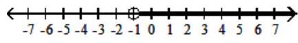 Write an inequality associated with the given graph - 