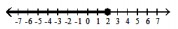 Write an inequality associated with the given graph -  