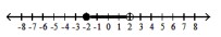 Write an inequality associated with the given graph -  