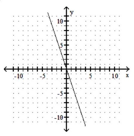 <strong>Find three ordered pairs that are solutions of the given linear equation, and use them to graph the equation. - y=-3 x </strong> A) B) C) D)