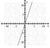 <strong>Find three ordered pairs that are solutions of the given linear equation, and use them to graph the equation. - y=-3 x </strong> A) B) C) D)