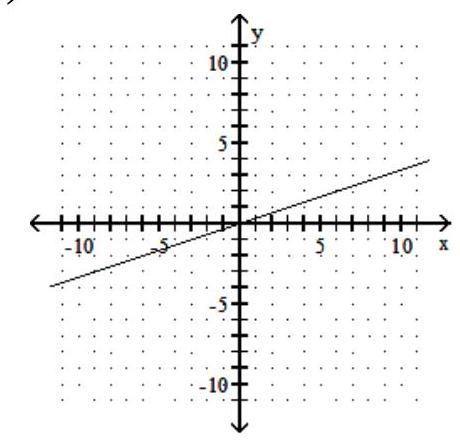 <strong>Find three ordered pairs that are solutions of the given linear equation, and use them to graph the equation. - y=-3 x </strong> A) B) C) D)