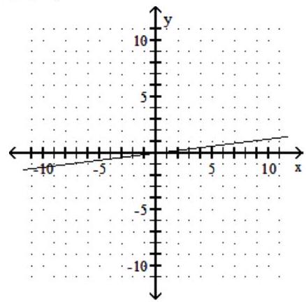 <strong>Find the intercepts, and then graph the line. - y=-8 x </strong> A) (0,0) B) (0,0) C) (0,0) D) (0,0)