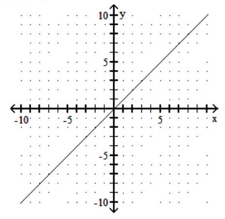 <strong>Find the intercepts, and then graph the line. - y=6 </strong> A) (-6,0),(6,0) B) (6,0) C) (0,0) D) (0,6)