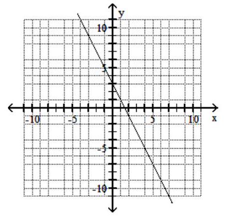 Draw the graph of a linear equation that, along with the given line, forms a dependent system.