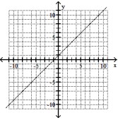 Draw the graph of a linear equation that, along with the given line, forms a system whose single solution is the ordered pair (0,1) .