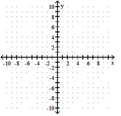  Graph the system of inequalities. - 3y + x \geq 0    y + 2x \leq 10   Y \geq 0     