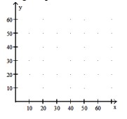 Sketch the feasible region, and use linear programming to find the maximum value of \mathrm{z} on the feasible region. -A college would like to offer a new course in ethnic studies and would like to offer some scholarship places to low-income students. The maximum number of students that can enroll for the course is 70 . The number of fee paying students must be at least 20 more than the number of scholarship students. Set up and graph a system of inequalities for the situation, letting x represent the number of scholarship students and y the number of fee- paying students.