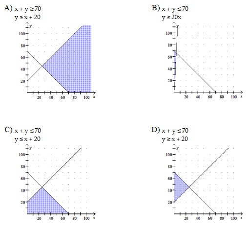 Sketch the feasible region, and use linear programming to find the maximum value of \mathrm{z} on the feasible region. -A college would like to offer a new course in ethnic studies and would like to offer some scholarship places to low-income students. The maximum number of students that can enroll for the course is 70 . The number of fee paying students must be at least 20 more than the number of scholarship students. Set up and graph a system of inequalities for the situation, letting x represent the number of scholarship students and y the number of fee- paying students.