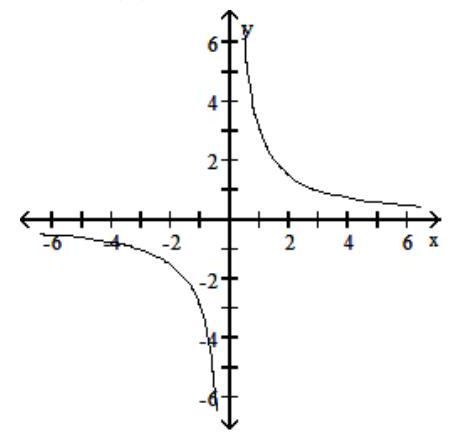 <strong>Use the given graph of a rational function \mathbf{r}(\mathrm{x}) to solve the problem. -Find r(3). </strong> A) -1 B) -3 C) 0 D) 1