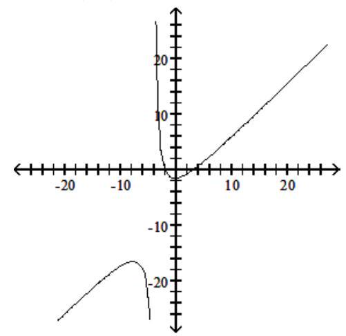 <strong>Find r(-2) . </strong> A) 1 B) 0 C) -1 D) 3