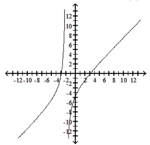 <strong>Find all values x such that r(x)=0 . </strong> A) 0 B) -3 C) -3,3 D) 3 Find any vertical asymptotes as well as the location of any holes in the graph of the given rational function.