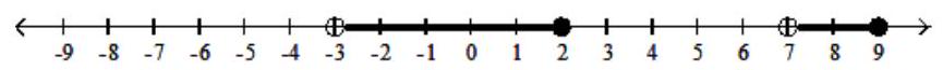 Find a rational inequality whose solution is given -  