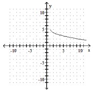  Determine the function  f(x)  that has been graphed. The function will be of the form  f(x) a \sqrt{x-h}+k  or  f(x)=a(x-h)^{3}+k . Assume  a=1  or  a=-1 . -   