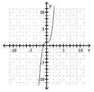 Determine the function f(x) that has been graphed. The function will be of the form f(x) a \sqrt{x-h}+k or f(x)=a(x-h)^{3}+k . Assume a=1 or a=-1 . -