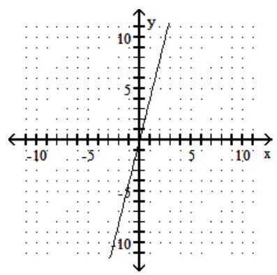  For the given graph of a one-to-one function  f(x) , graph its inverse function  f^{-1}(x)  using a dashed line. -   
