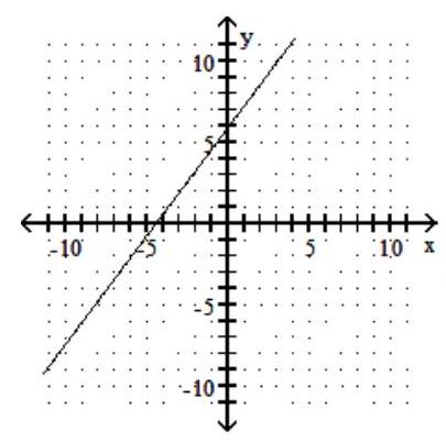 For the given graph of a one-to-one function f(x), graph its inverse functionf-1(x) using a dashed line -