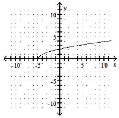 For the given graph of a one-to-one function f(x), graph its inverse functionf-1(x) using a dashed line -