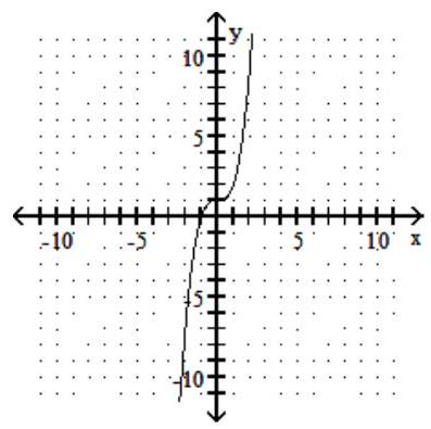 For the given graph of a one-to-one function f(x), graph its inverse functionf-1(x) using a dashed line -   