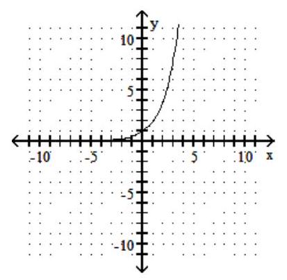 For the given graph of a one-to-one function f(x), graph its inverse functionf-1(x) using a dashed line -