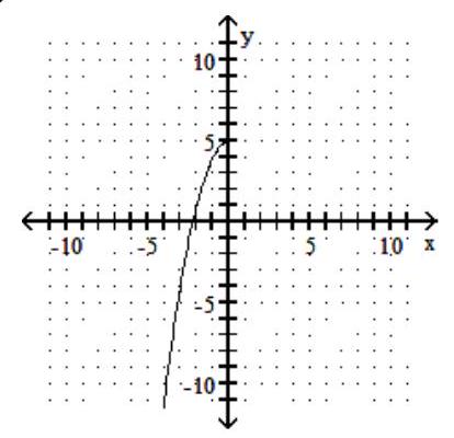 For the given graph of a one-to-one function f(x), graph its inverse functionf-1(x) using a dashed line -