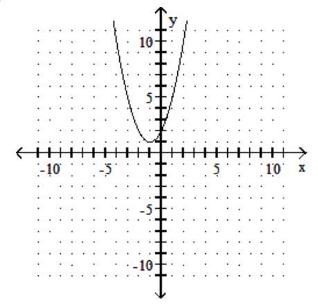 <strong>Graph the parabola. State the vertex of the parabola. - y=-x^{2}-2 x+2 </strong> A) vertex (-1,1) B) vertex (-1,3) C) vertex (1,1) D) vertex (1,-3)