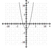 <strong>Graph the parabola. State the vertex of the parabola. - y=x^{2}+3 </strong> A) vertex (0,-3) B) vertex (0,3) C) vertex (-3,0) D) vertex (3,0)