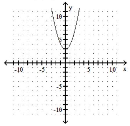 <strong>Graph the parabola. State the vertex of the parabola. - y=x^{2}+3 </strong> A) vertex (0,-3) B) vertex (0,3) C) vertex (-3,0) D) vertex (3,0)