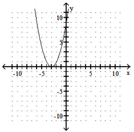 <strong>Graph the parabola. State the vertex of the parabola. - y=x^{2}+3 </strong> A) vertex (0,-3) B) vertex (0,3) C) vertex (-3,0) D) vertex (3,0)